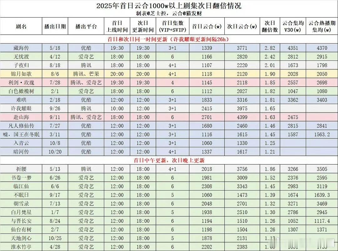 《无忧渡》是爱奇艺次日翻倍最好的剧耶[鼓掌][鼓掌] ​​​