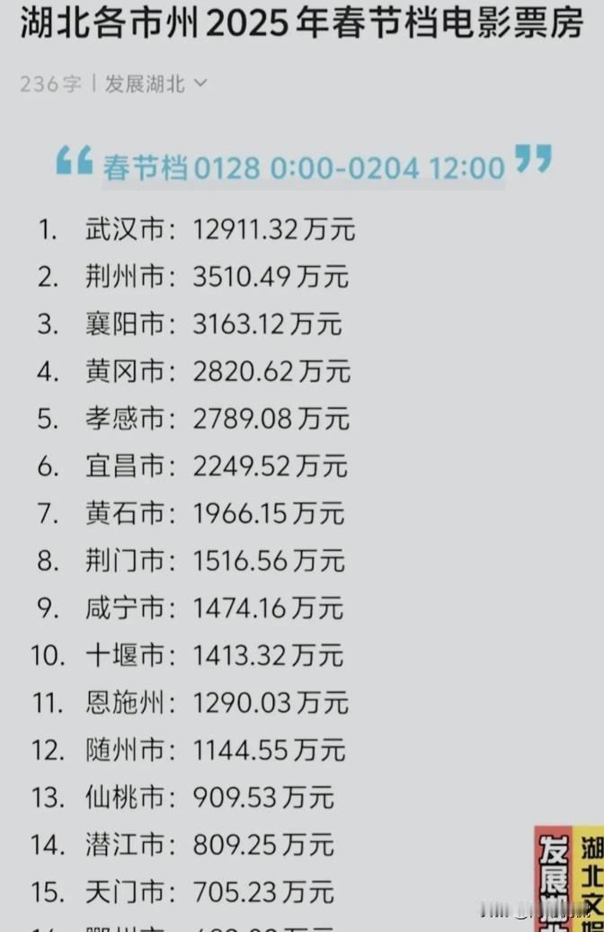 今年春节档的电影票房榜出来了，武汉市以1.29亿的成绩稳坐湖北第一，这也不奇怪，