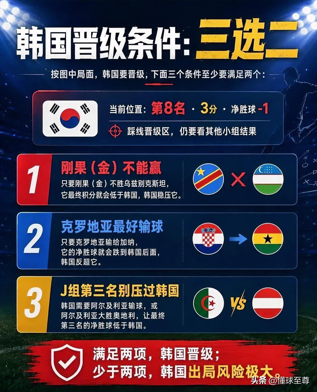 世界杯最惨的球队，韩国队遭到了“凌迟处死”的惩罚！

世界杯小组赛最后一轮比赛，