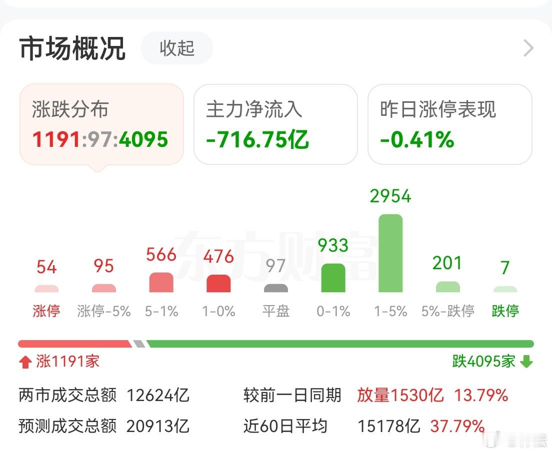 a股  早盘主力资金净卖出极其凶悍，多达730亿元！ 部分人气权重股比如中兴通讯