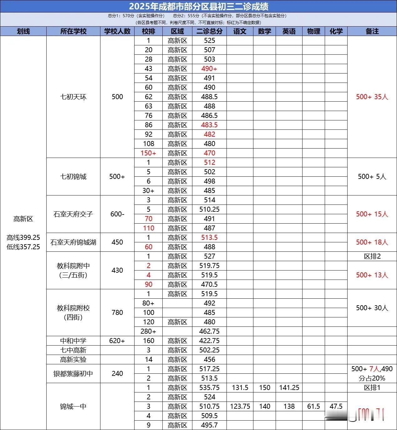 2025成都中考:

高新区称本次考试为区内一诊。今年区内的指标分配依据，这次考