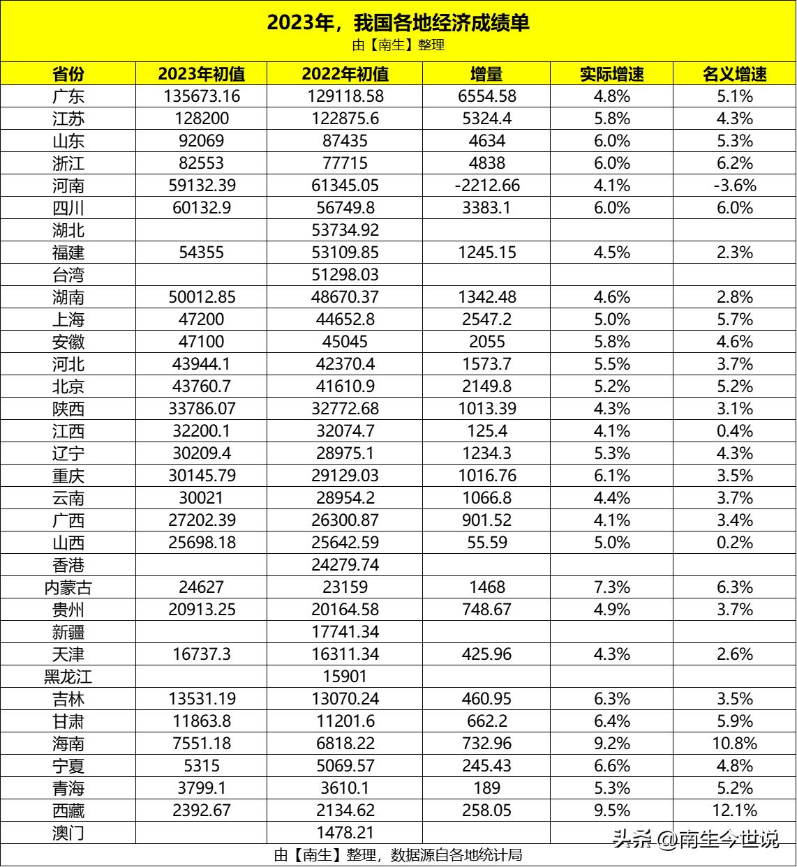 河南省2023年GDP少了2200多亿元？那广东、江苏、安徽等省份呢？

除广东