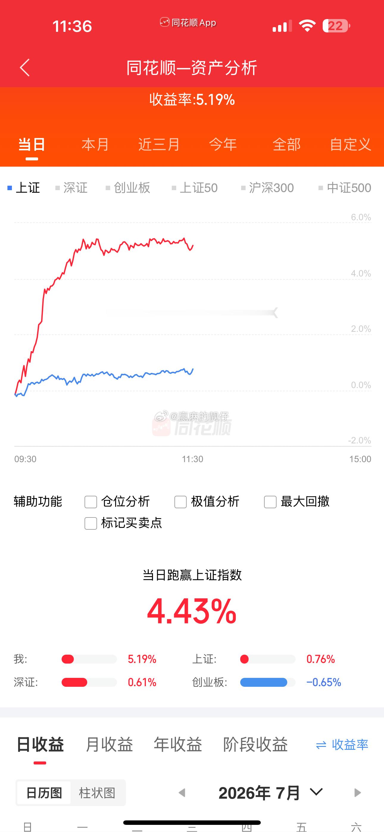 2个账户都创了年内单日最大涨幅，请原谅靓仔很没出息，五六个点已经是靓仔的极限