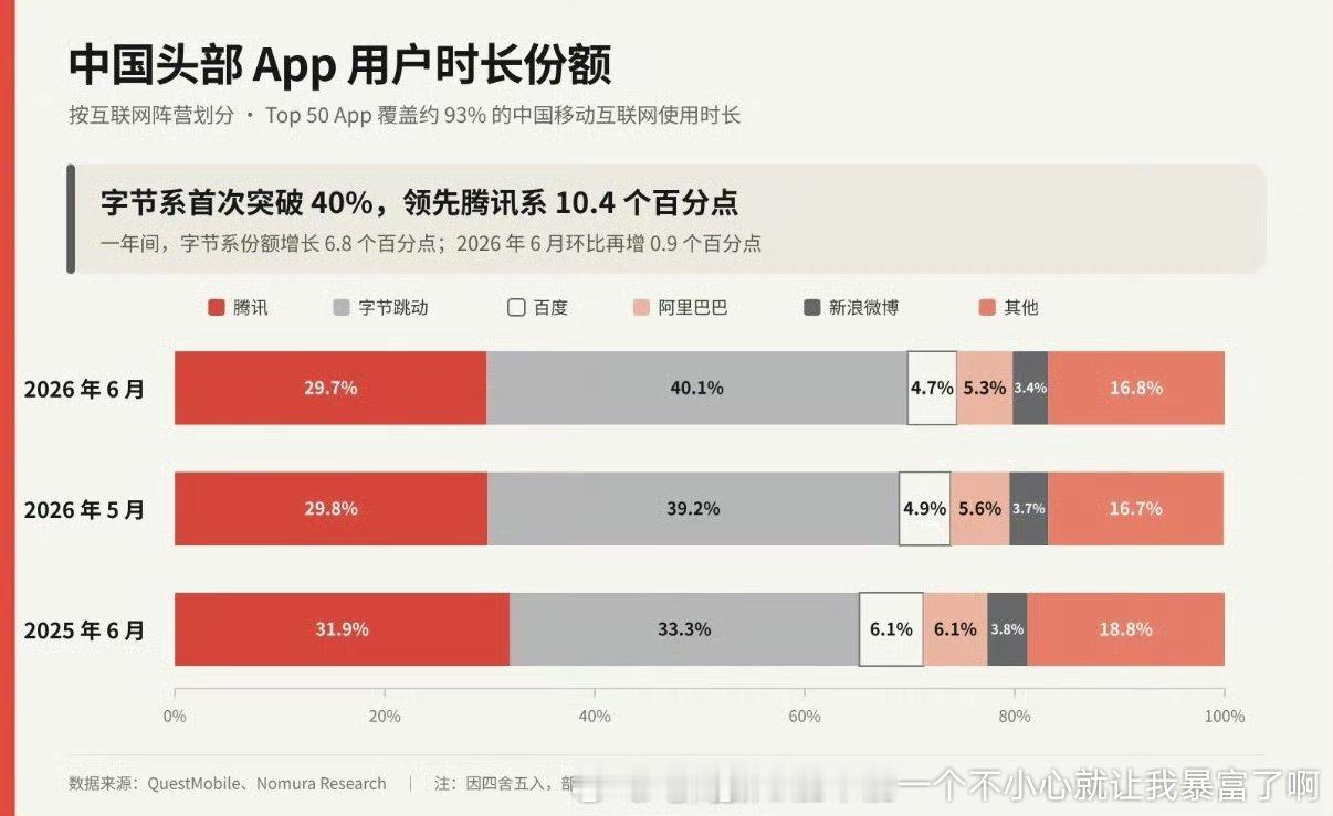 字节系应用全面超越腾讯but抖，我不玩豆包太傻了作为爱看小说人，番茄这种app对