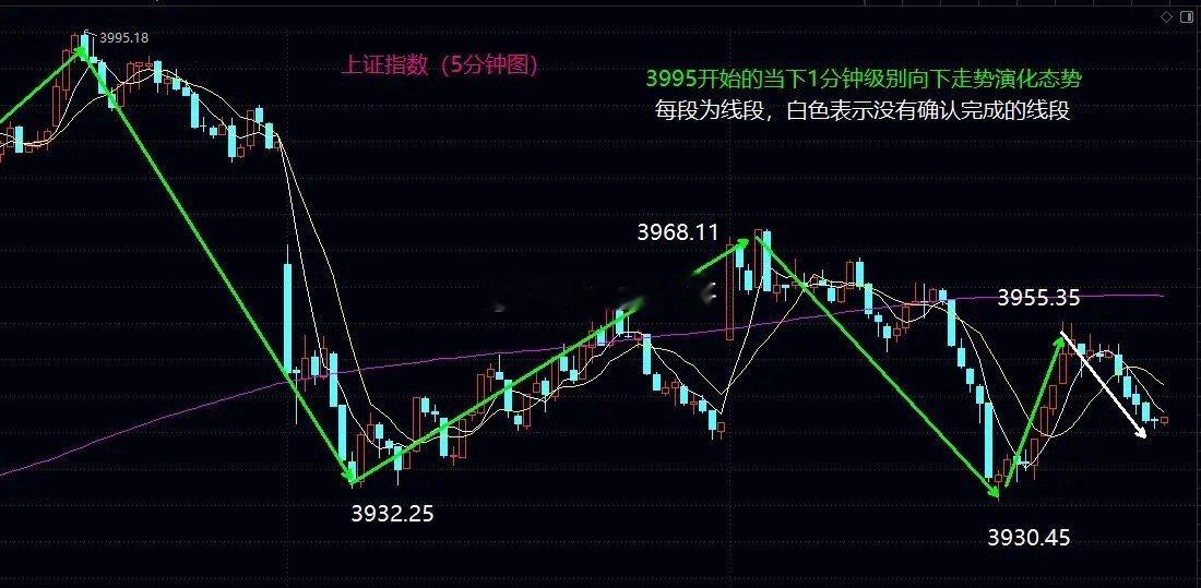 3970是明天大盘的关键争夺点位大盘今日高开后冲击3970关键位置未果，其后开始