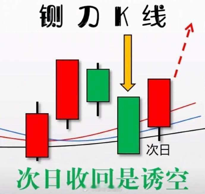 分享几种常见的K线形态，虽然形态不多，但是都是经典，诱空诱多，下跌前兆，买入机会