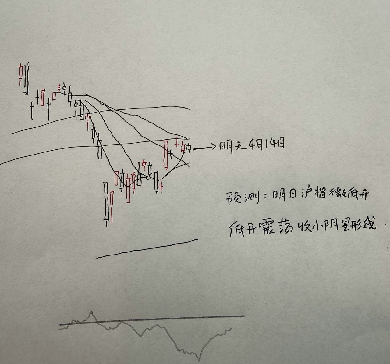 明天A股怎么走？到底是涨是跌？我做了一个大胆的预判为什么这么预判？三个具体理由：
