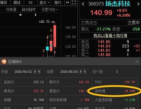 扬杰科技300373📈T+2涨幅14.54%