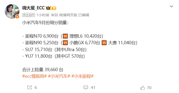 【小米汽车9月上险量近4万】 10月12日，博主嗨大星_ECC公布小米9月份细分