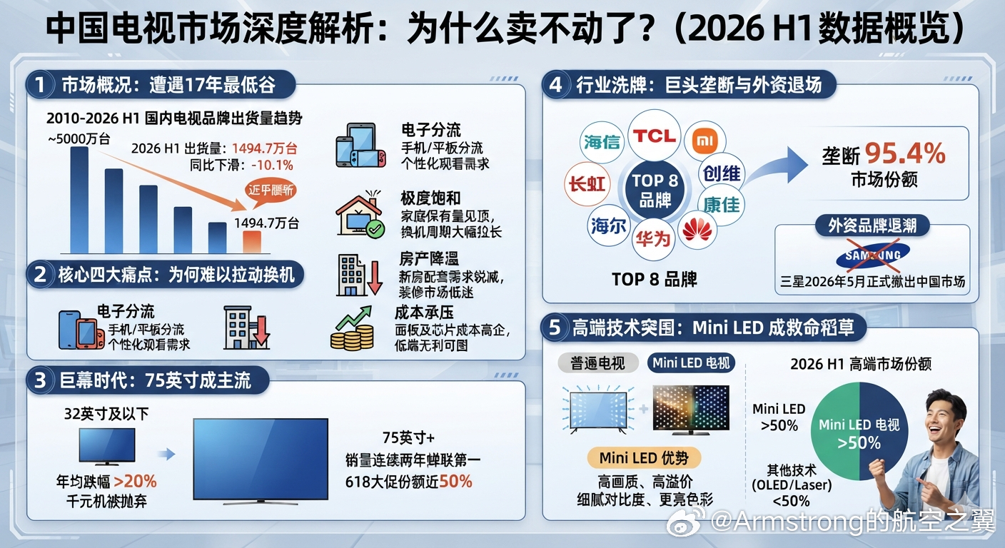 电视卖不动了 中国电视销量正在遭遇至少17年来的最低谷。根据权威机构最新发布的2
