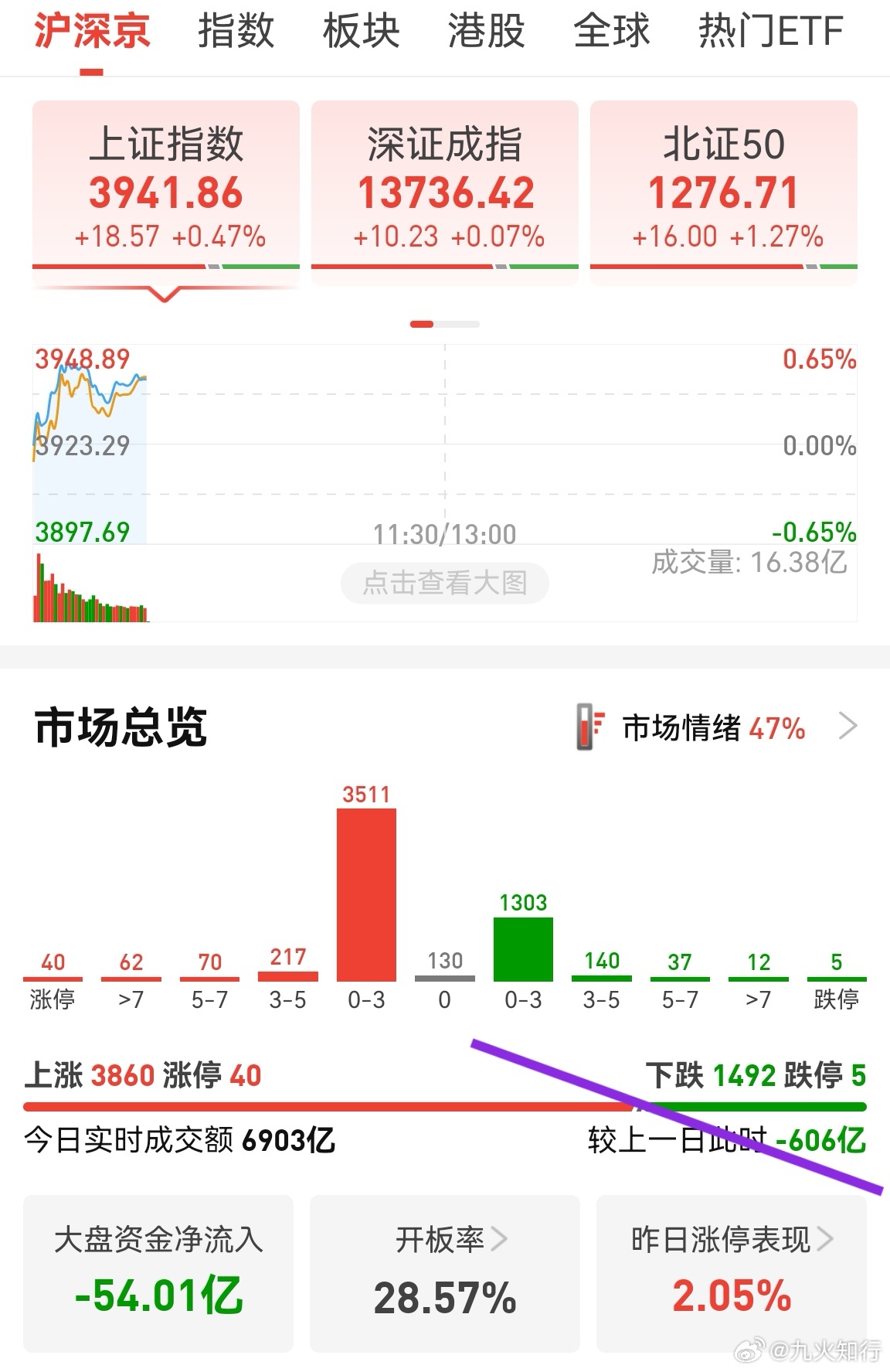 目前商业航天相对活跃，上证冲击压力位3945。个股虽然涨多跌少，但涨幅大于2%的