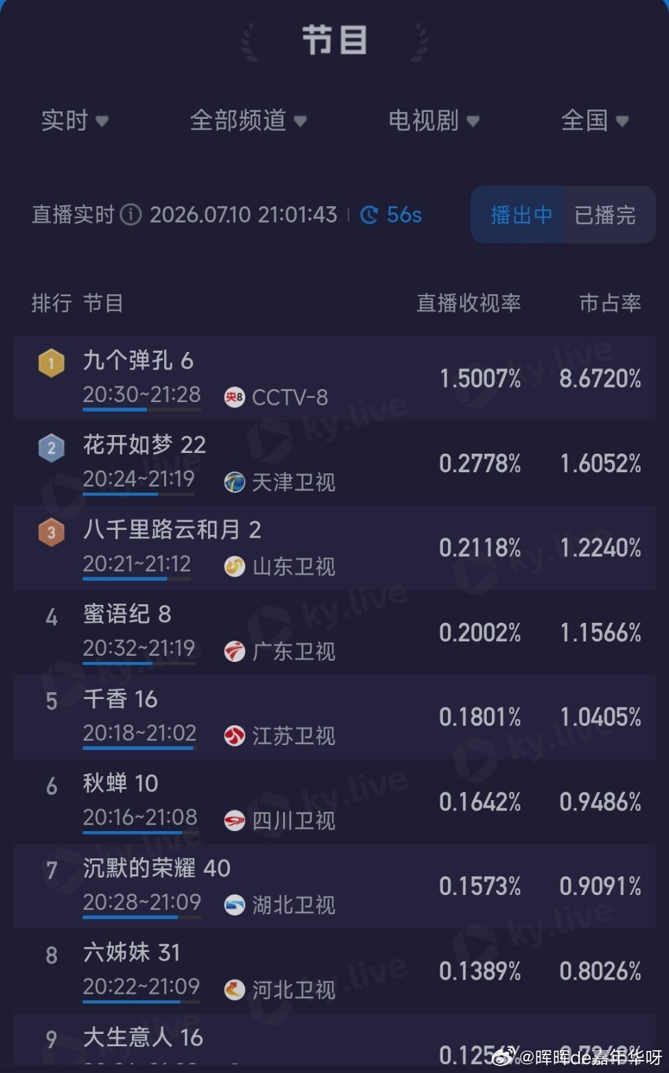 任嘉伦 今晚四川卫视秋蝉的实时收视率创新高！收视率从0.0552%拉升到0.16