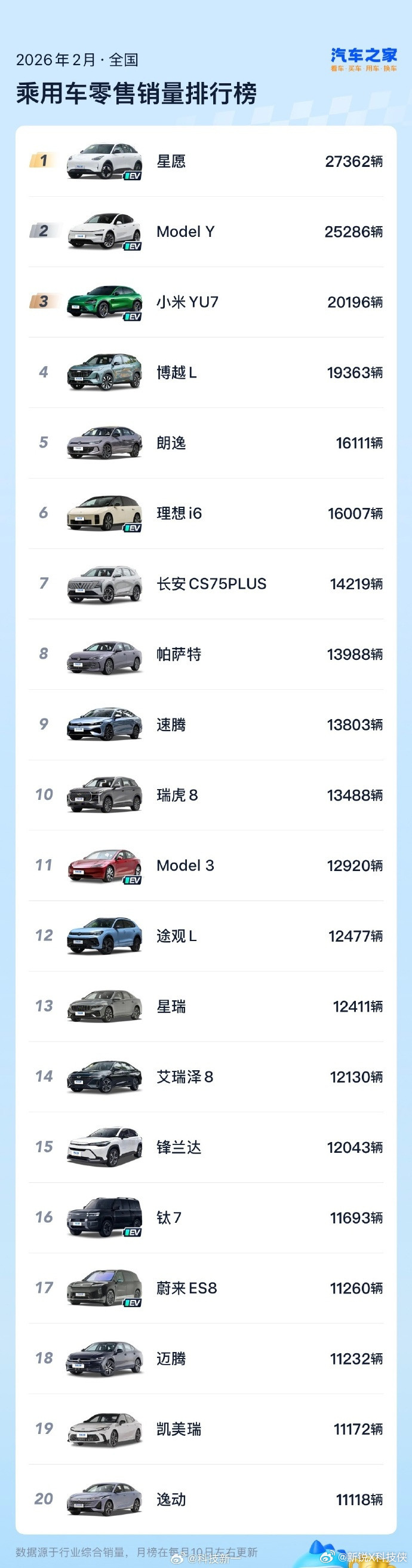 国内乘用车2月份的销量数据出炉了，前三名直接被新能源车型拿下，小米YU7月销量拿