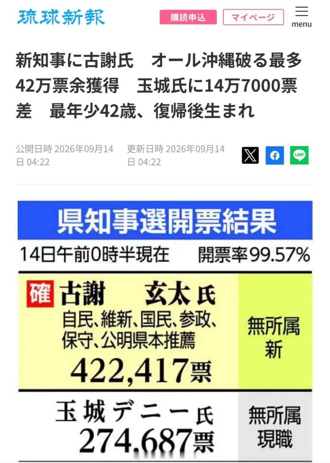 冲绳知事选举，首相支持的古谢玄太大获全胜。此次选举创造了冲绳史上最高投票纪录。高