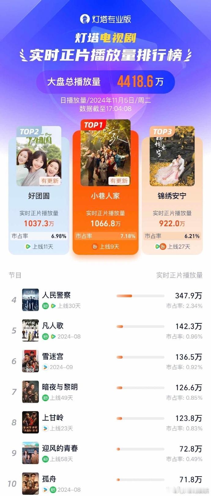 据灯塔专业版数据，由领衔主演电视剧《小巷人家》实时正片播放量登顶灯塔实时电视剧排