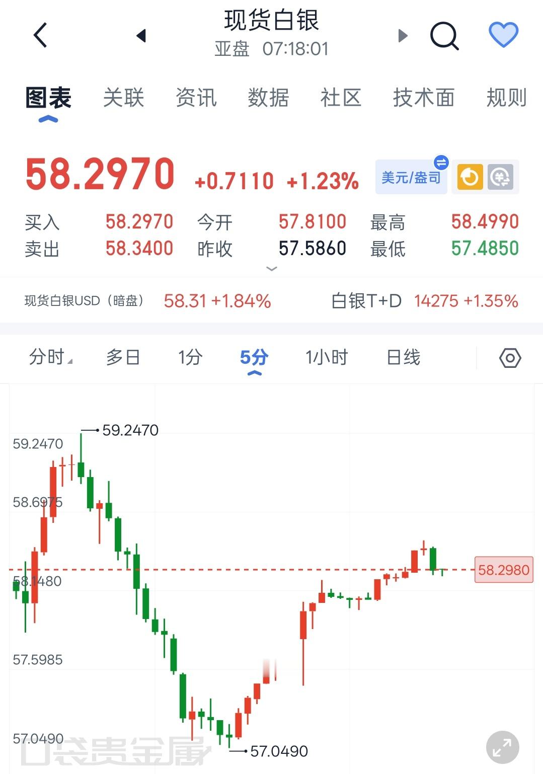 7.30 程景盛｜现货白银早间解析短线迎来修复反弹，切莫错把调整当作趋势反转。白