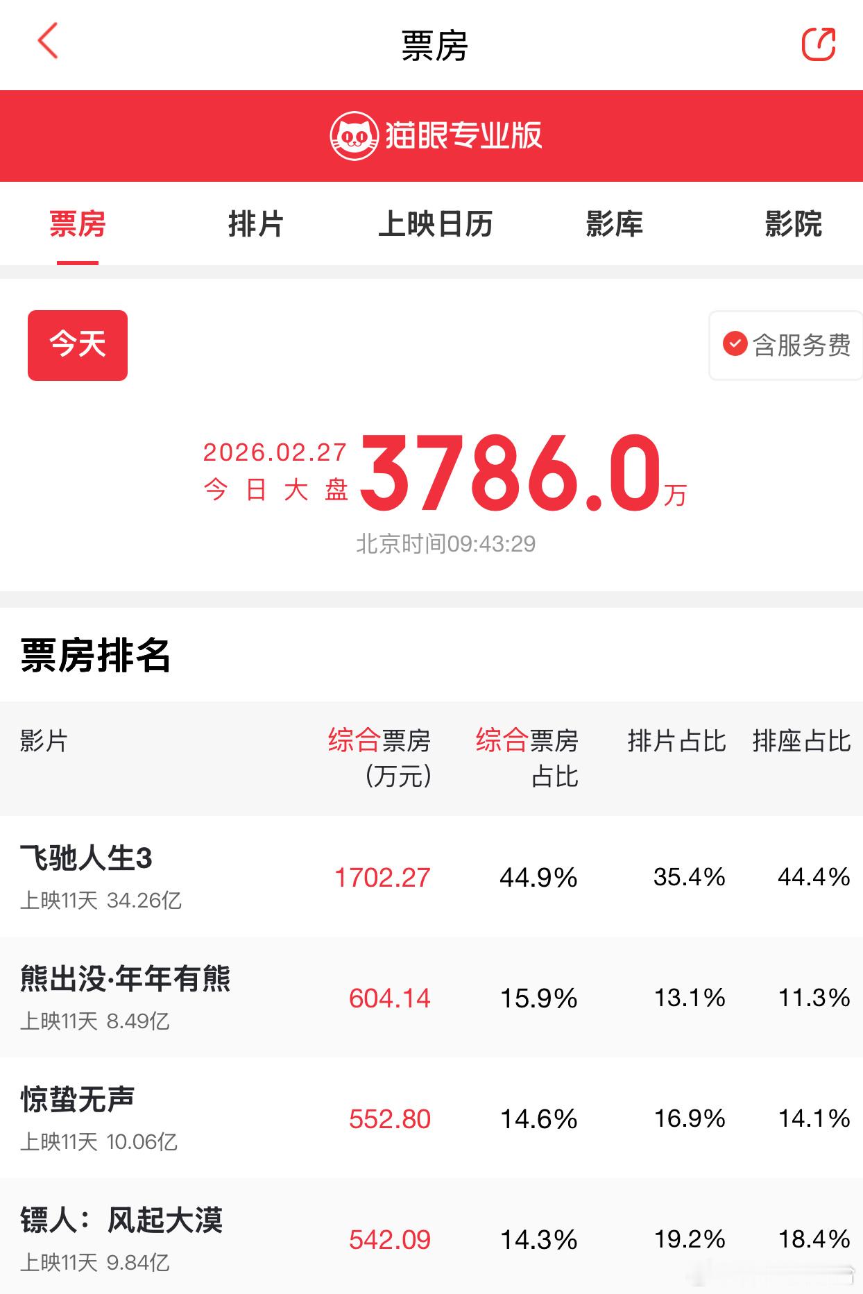 飞驰人生3 上映11天实时票房破34亿，直接超越前作，封神春节档🏎️沈腾设计的