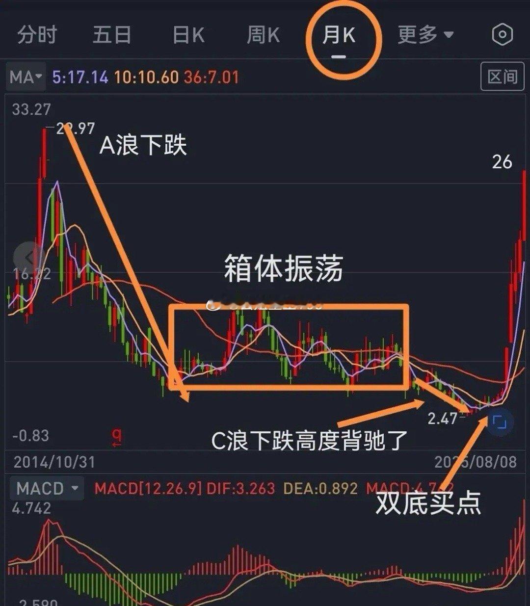 大家在牛市里，是否想过用一些方法抓住牛股刚开始拉升的时机呢？这里可以分享一个K线