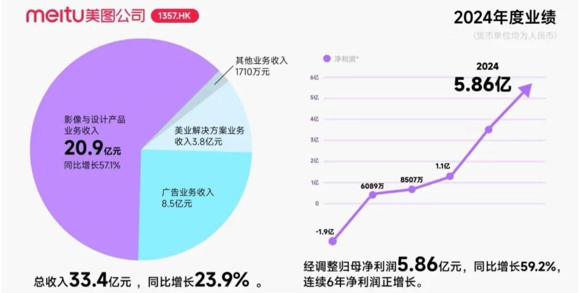 美图靠Ai逆天改命了？6年前还一直亏损，现在毛利率都飙到68.7%了。AI助力影