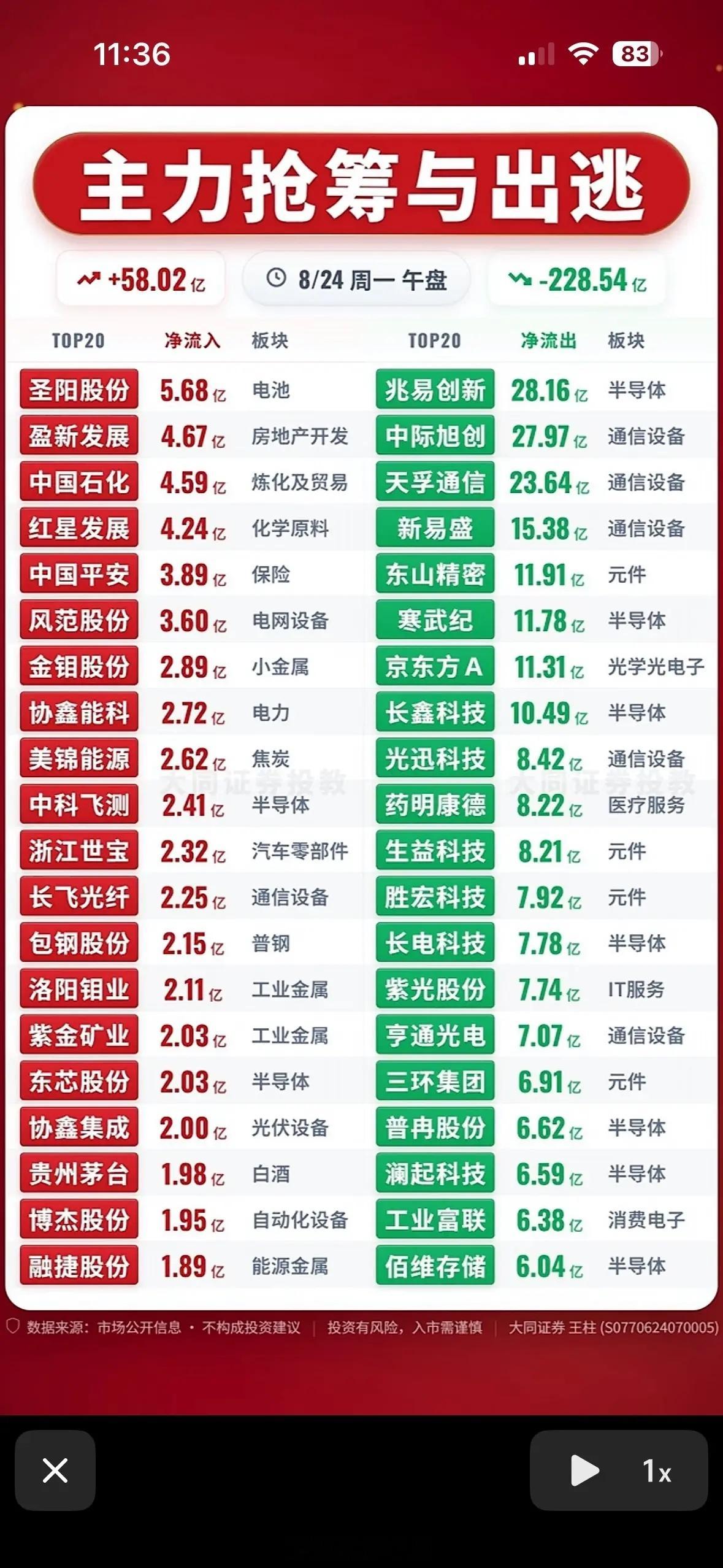 8月24日周一午盘 主力抢筹与出逃复盘截至周一午盘，市场主力资金整体呈现明显分化