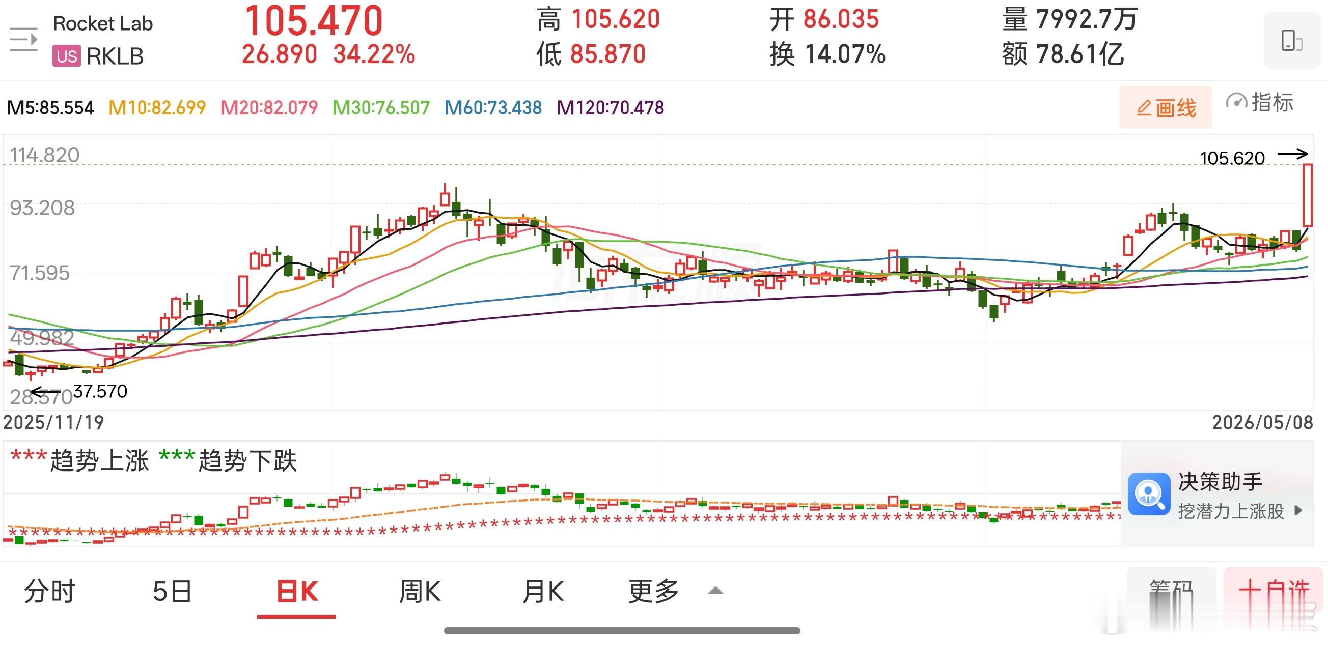 美股商业航天公司Rocket Lab股价大涨近35% Q1业绩全面超预期 
