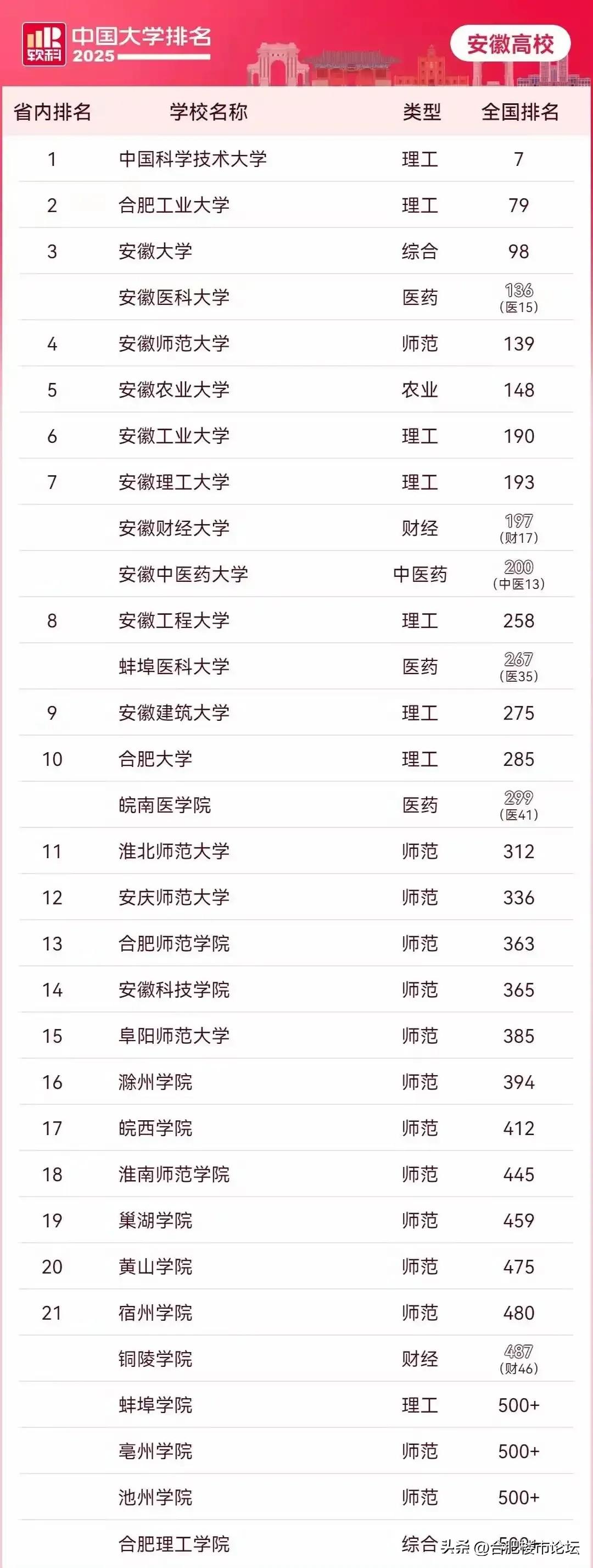 安徽的高校最新排名。第一毫无悬念，中科大，全国排名第七。第二是合工大，全国排名7