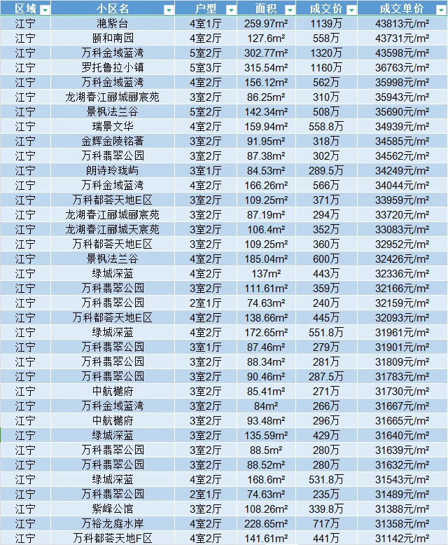 南京买房 近期江宁区二手房真实成交明细表