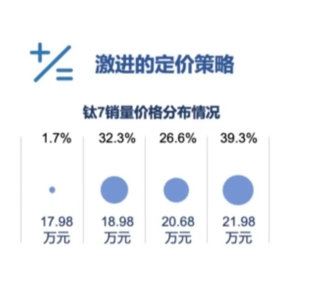 每次我说钛7的成交均价超过20万元，很多人都不相信那我们来看看钛7的价格销量分布