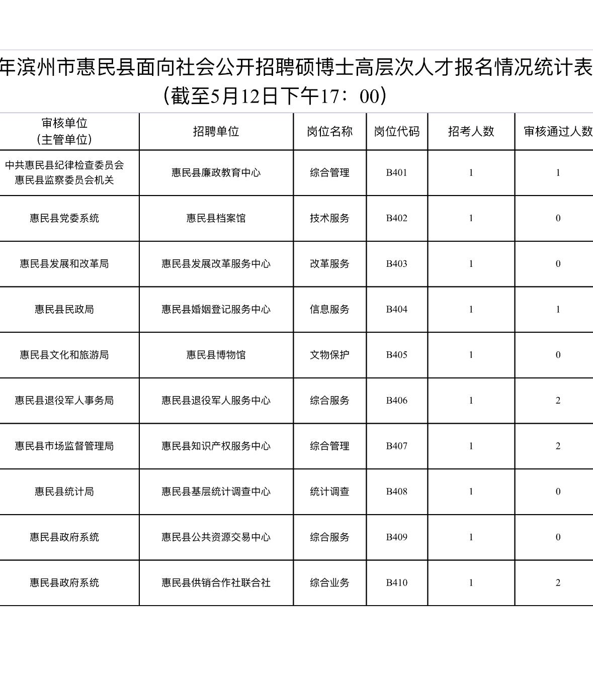速看！滨州惠民硕博士招聘报名统计

📌 发布单位: 惠民县人力资源和社会保障局