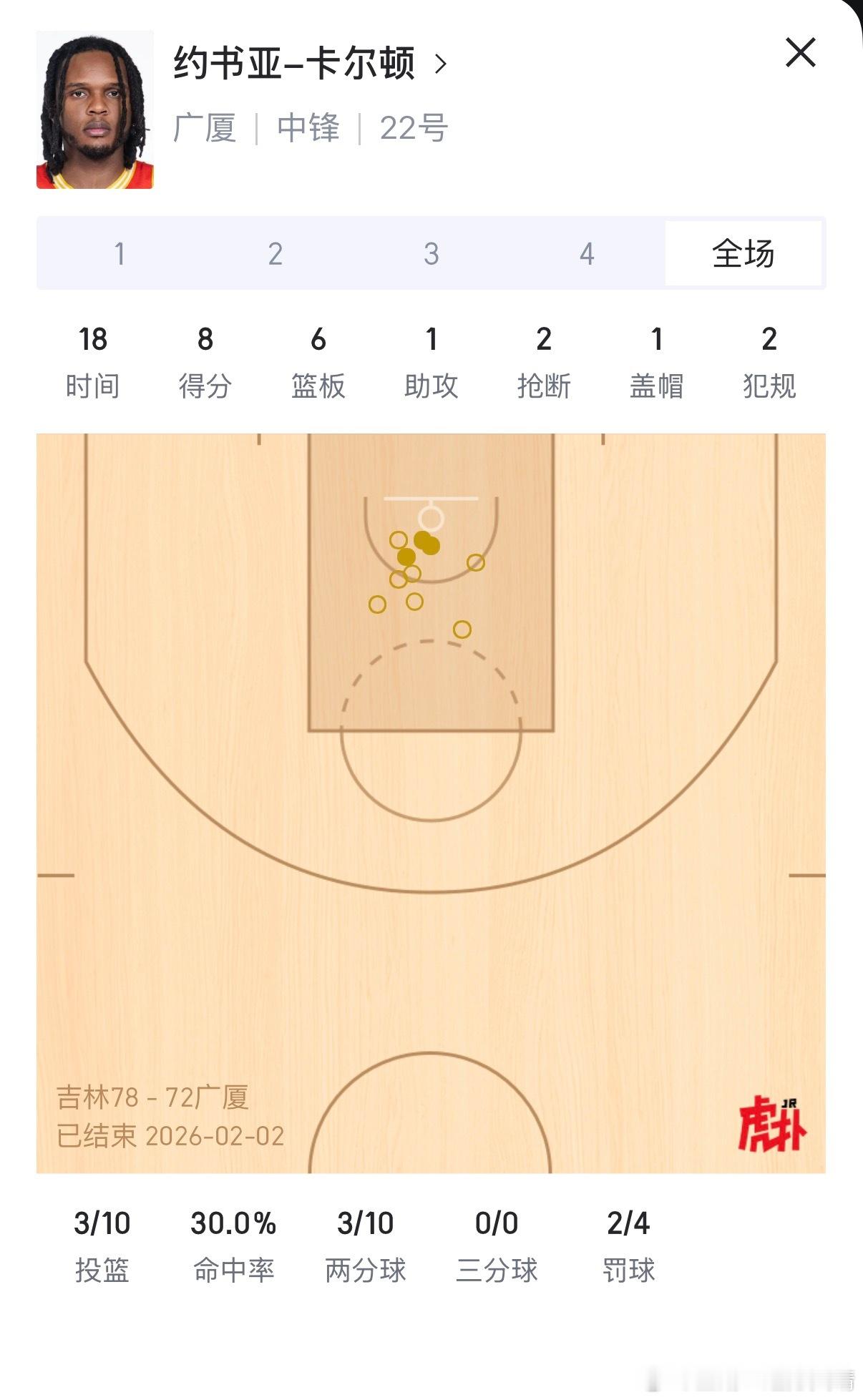 吉林男篮vs广厦男篮 卡尔顿两分球篮下终结10中3你敢信？上半场自己就把自己心态
