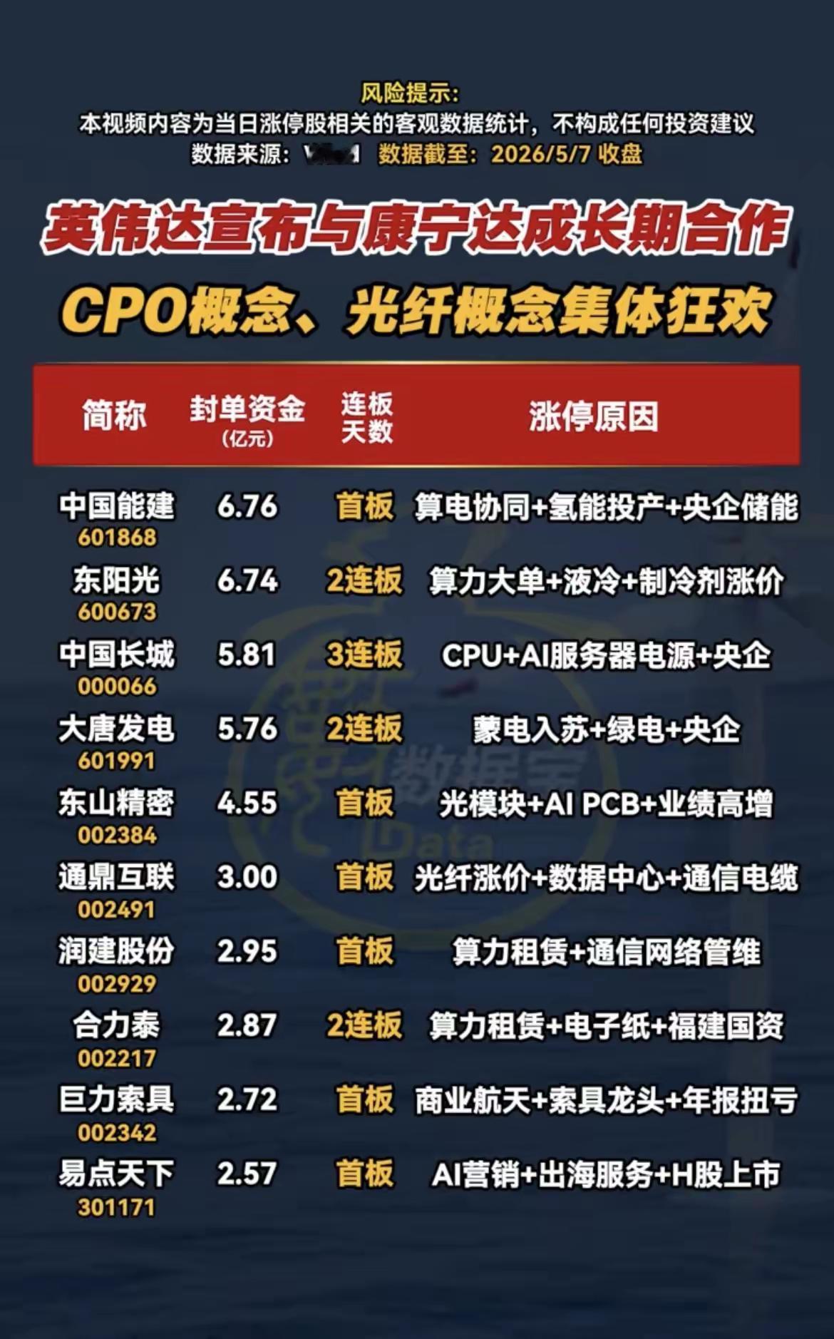 截至2026年5月7日收盘，英伟达宣布与康宁达成长期合作，带动CPO概念、光纤概