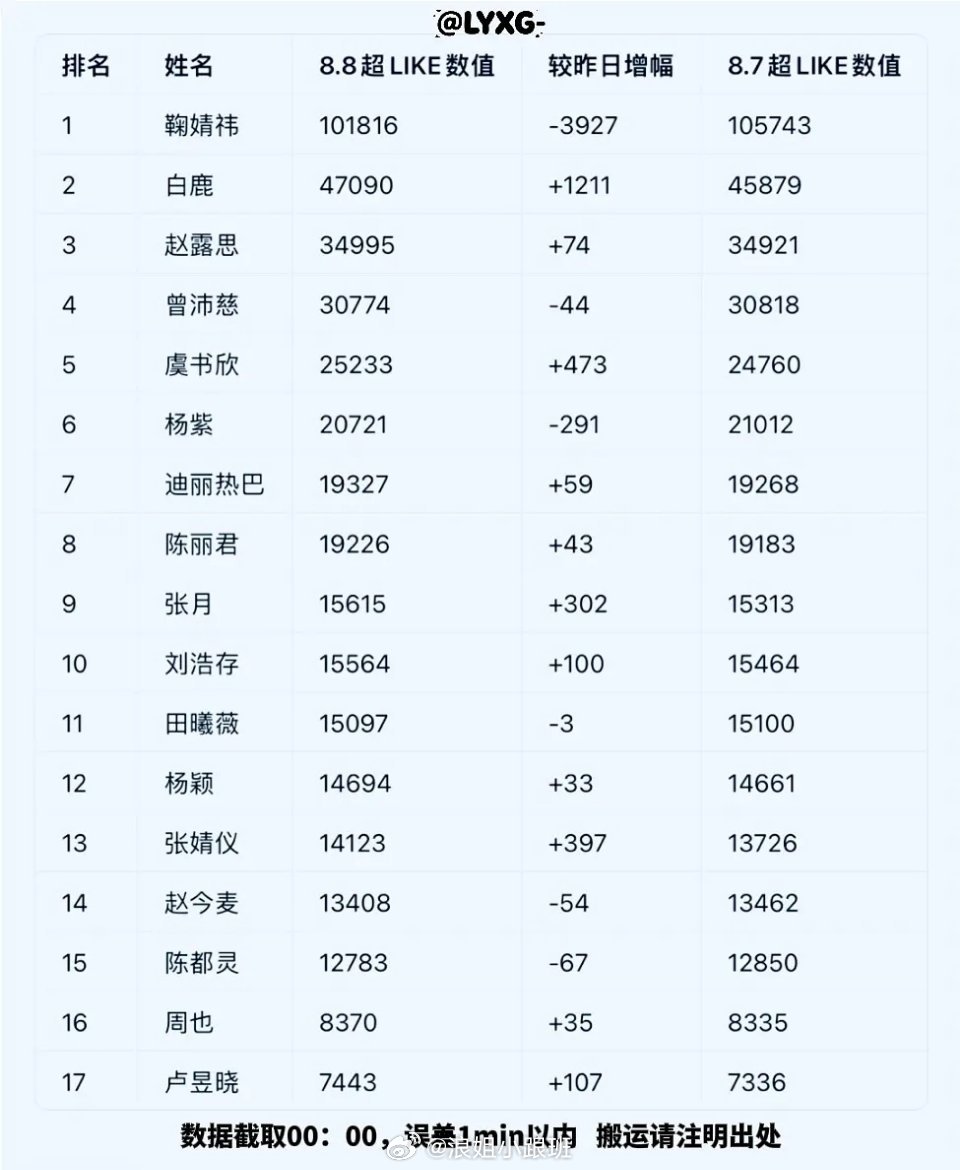 张月超like破1.5w，内娱女明星Top9 