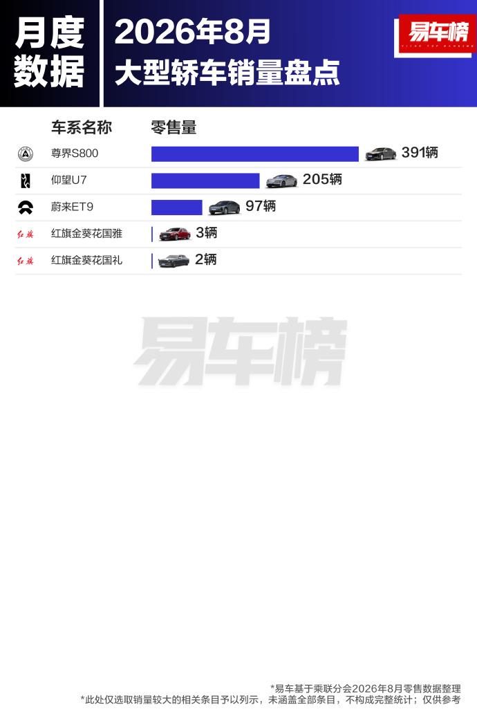 尊界S800凭391辆登顶大型轿车榜，这市场比想象中更“孤傲”

8月大型轿车销