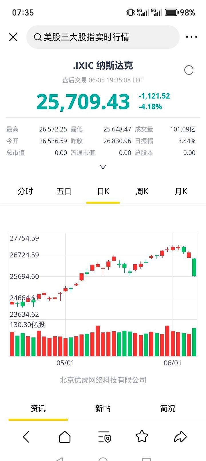 昨晚美股一跌，不少人今天心里就开始打鼓了。
说白了，华尔街这波对AI相关产业的风