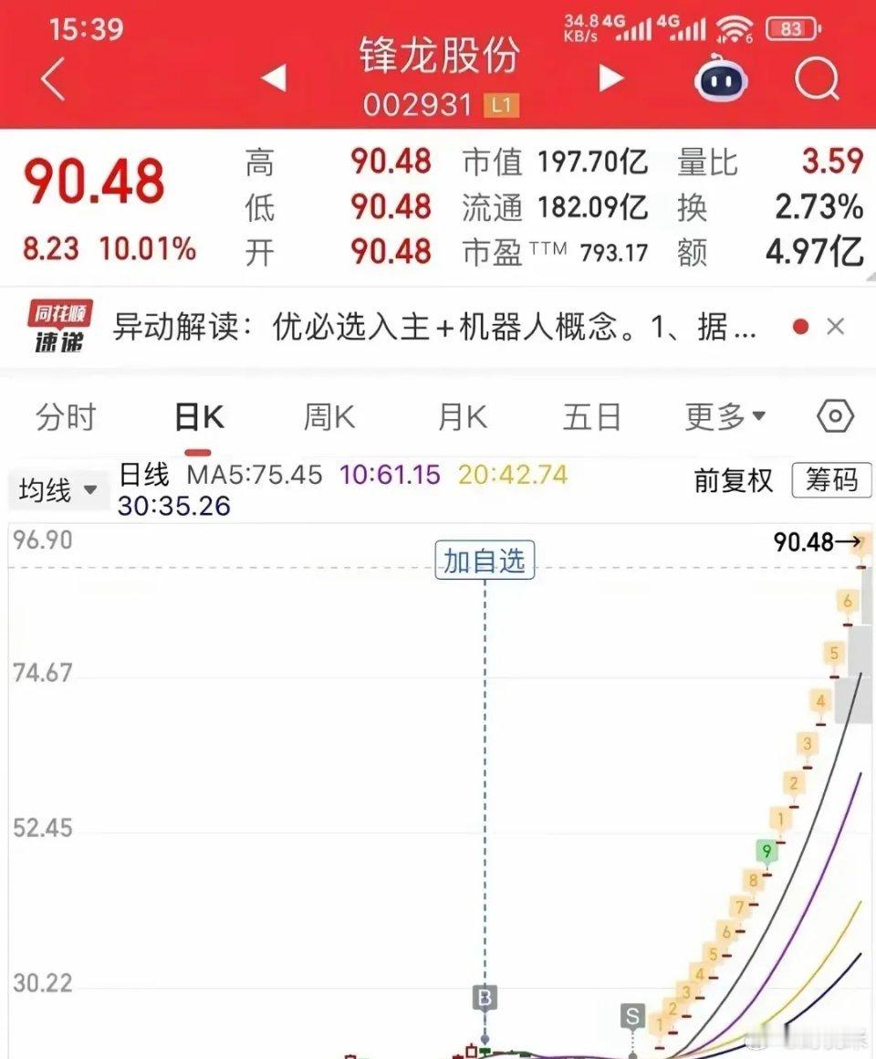 锋龙股份，经典的卖在启动前夜。B点进场，中间经受住震荡磨底，结果倒在主升浪爆发之