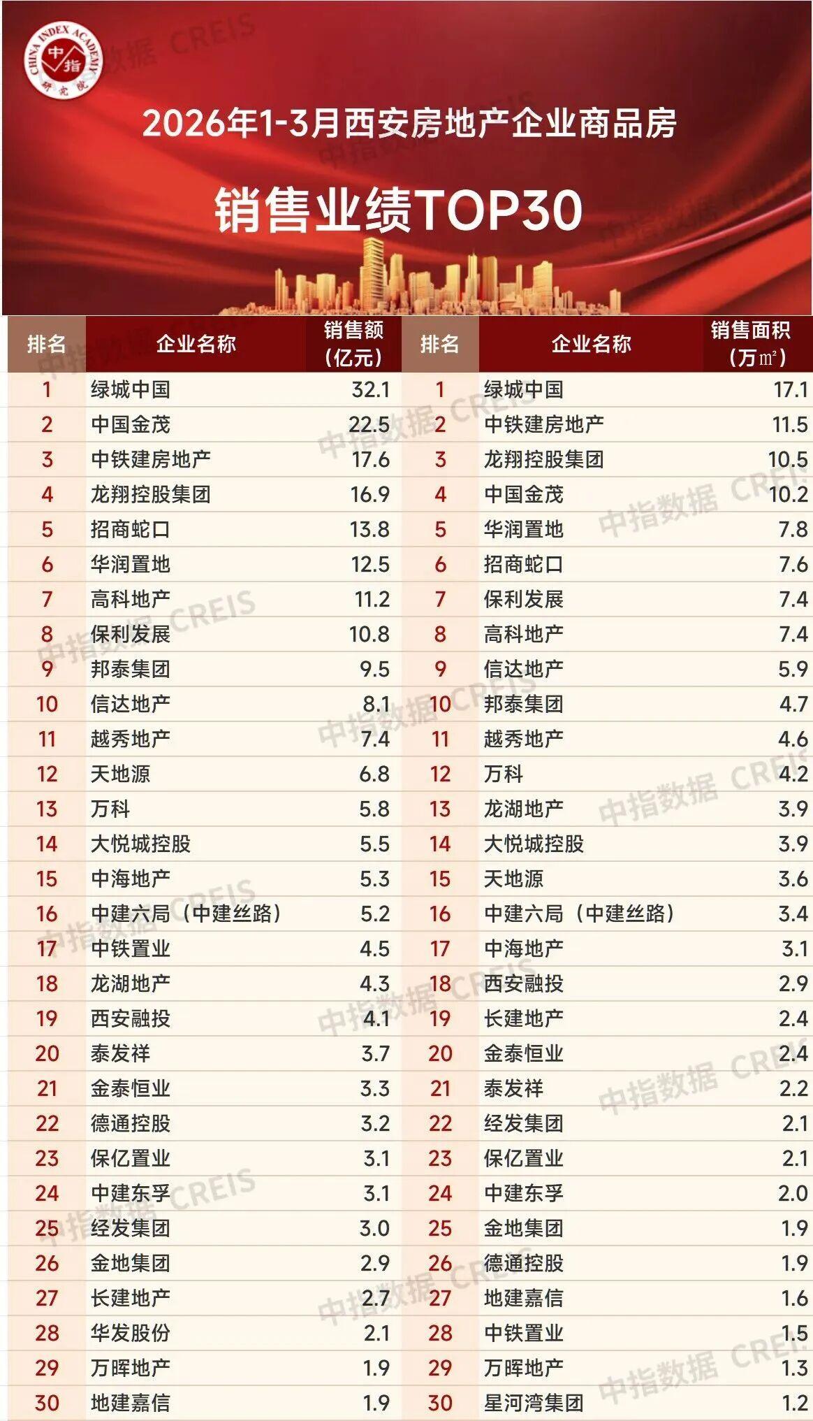 真的没人买房了吗？西安一季度房地产企业销售业绩前30强，合计234.8亿元...