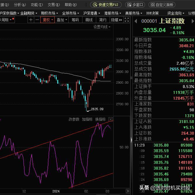 股价突破重要均线，比如60日线，年线等，都会回踩确认。
所以，我前面说，60日均