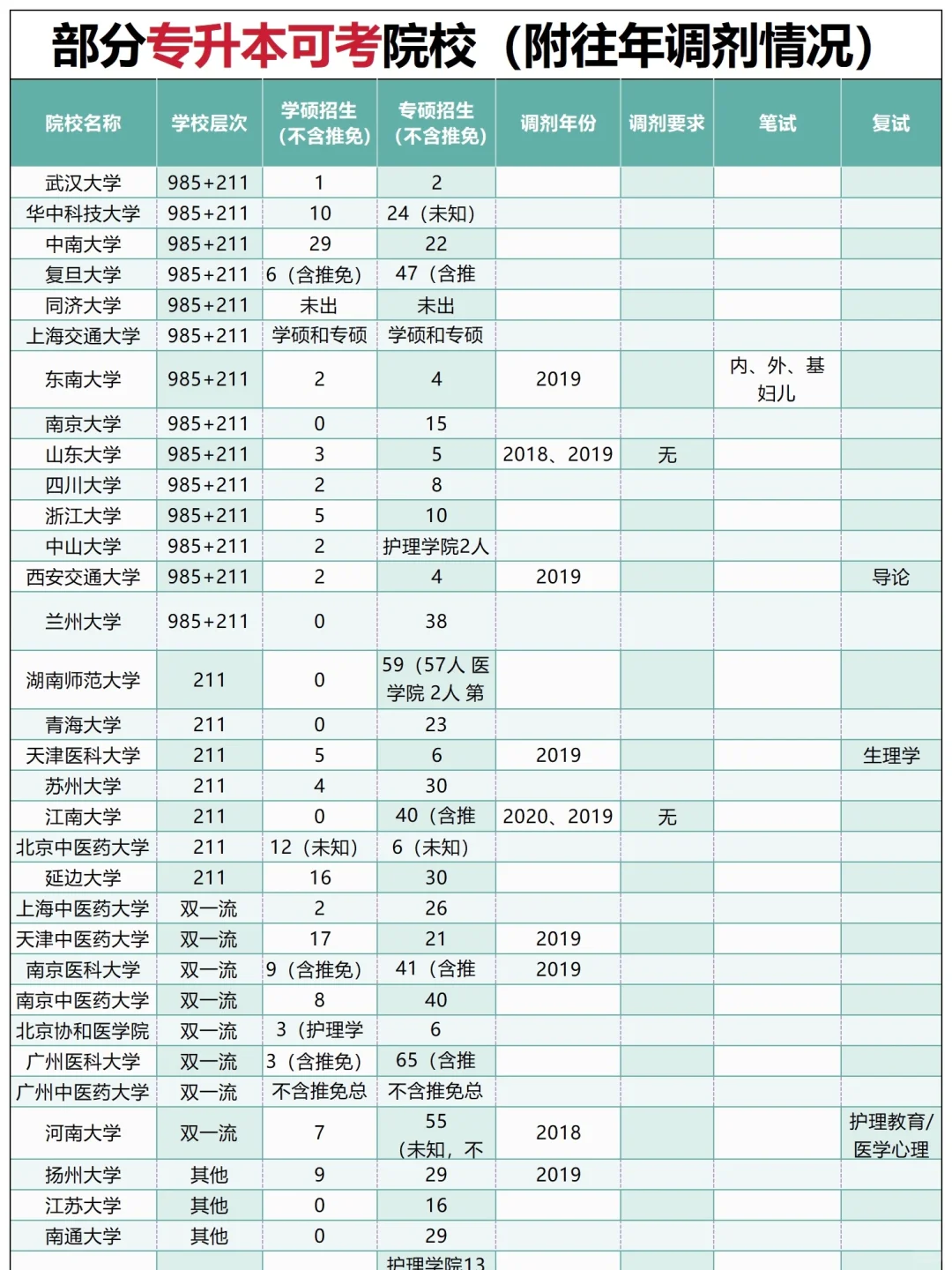 25护理考研🤳70+所专升本可报院校