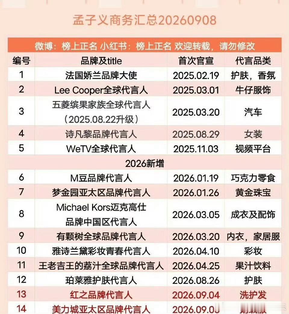 孟子义品牌认可度有点想接孟子义事业运了😆事业粉的快乐谁懂！剧有爆款、综艺有热度