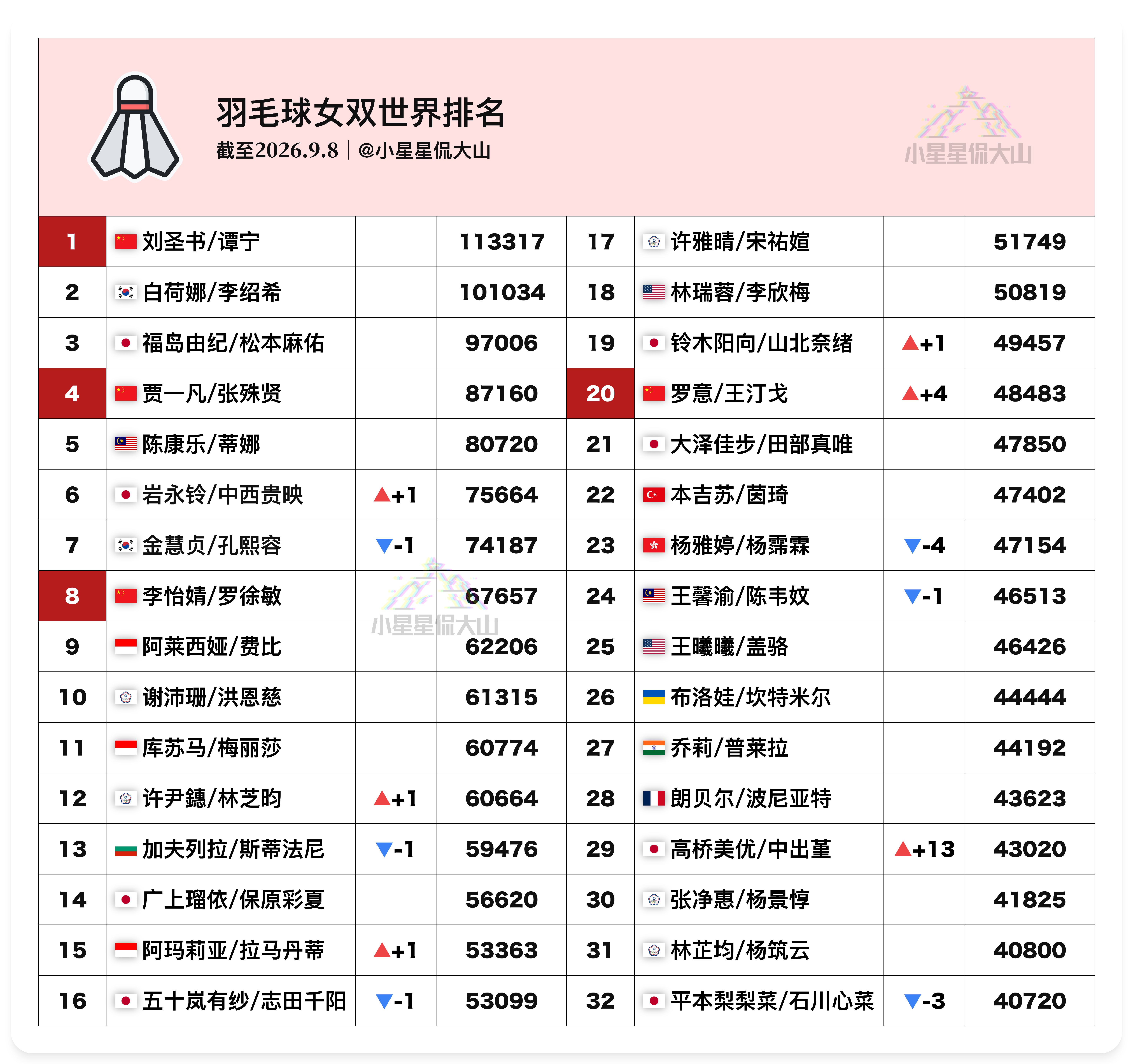 【最新女双世界排名：罗意/王汀戈、鲍骊婧/曹梓涵排名均创新高】🇨🇳刘圣书/谭