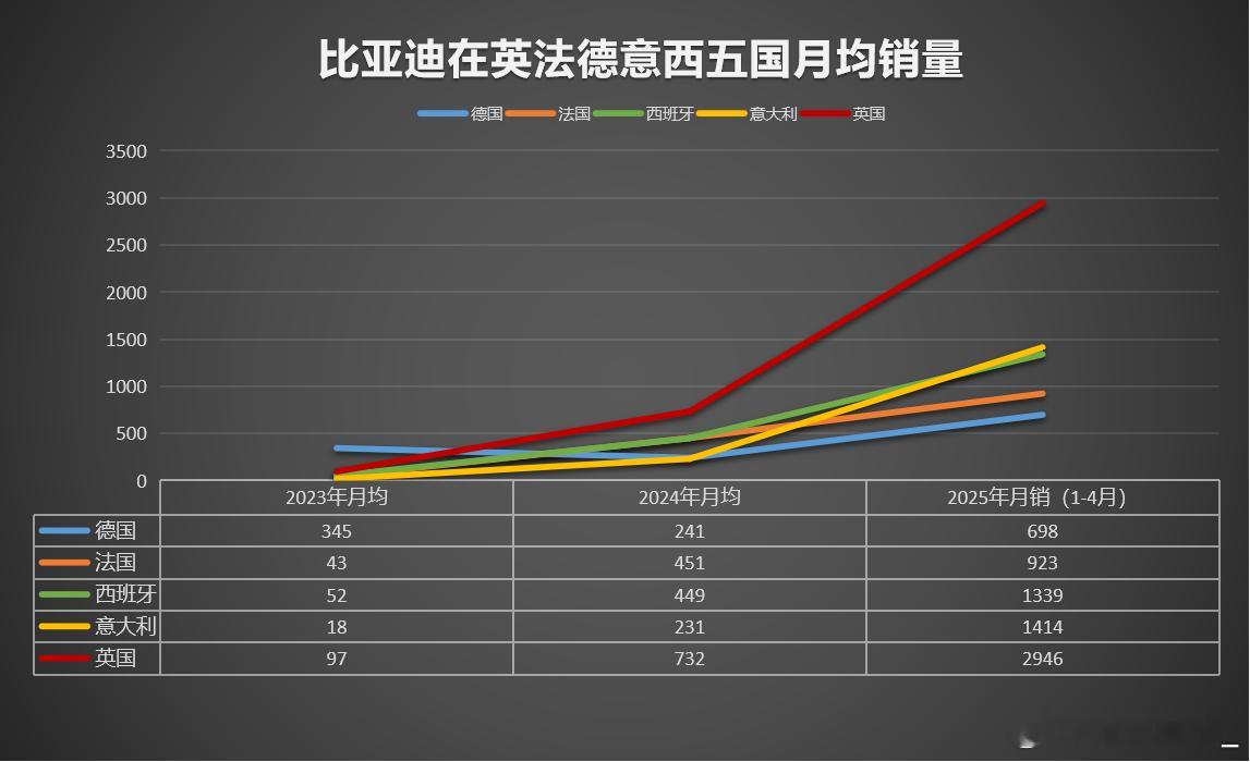 欧洲战场，比亚迪单月销量12363辆，连续两月碾压特斯拉！比亚迪欧洲五大市场再突