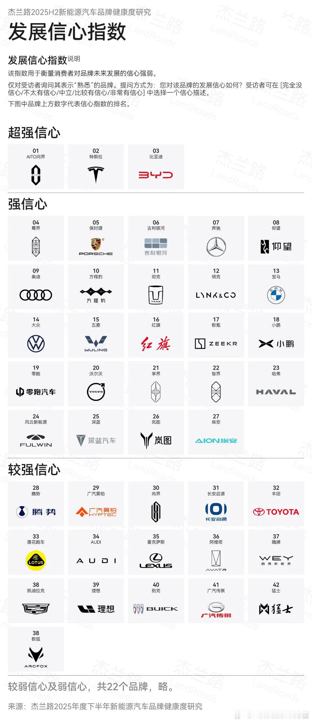 杰兰路统计的新能源品牌发展信心指数，问界、特斯拉、比亚迪排前三 AutoLab 