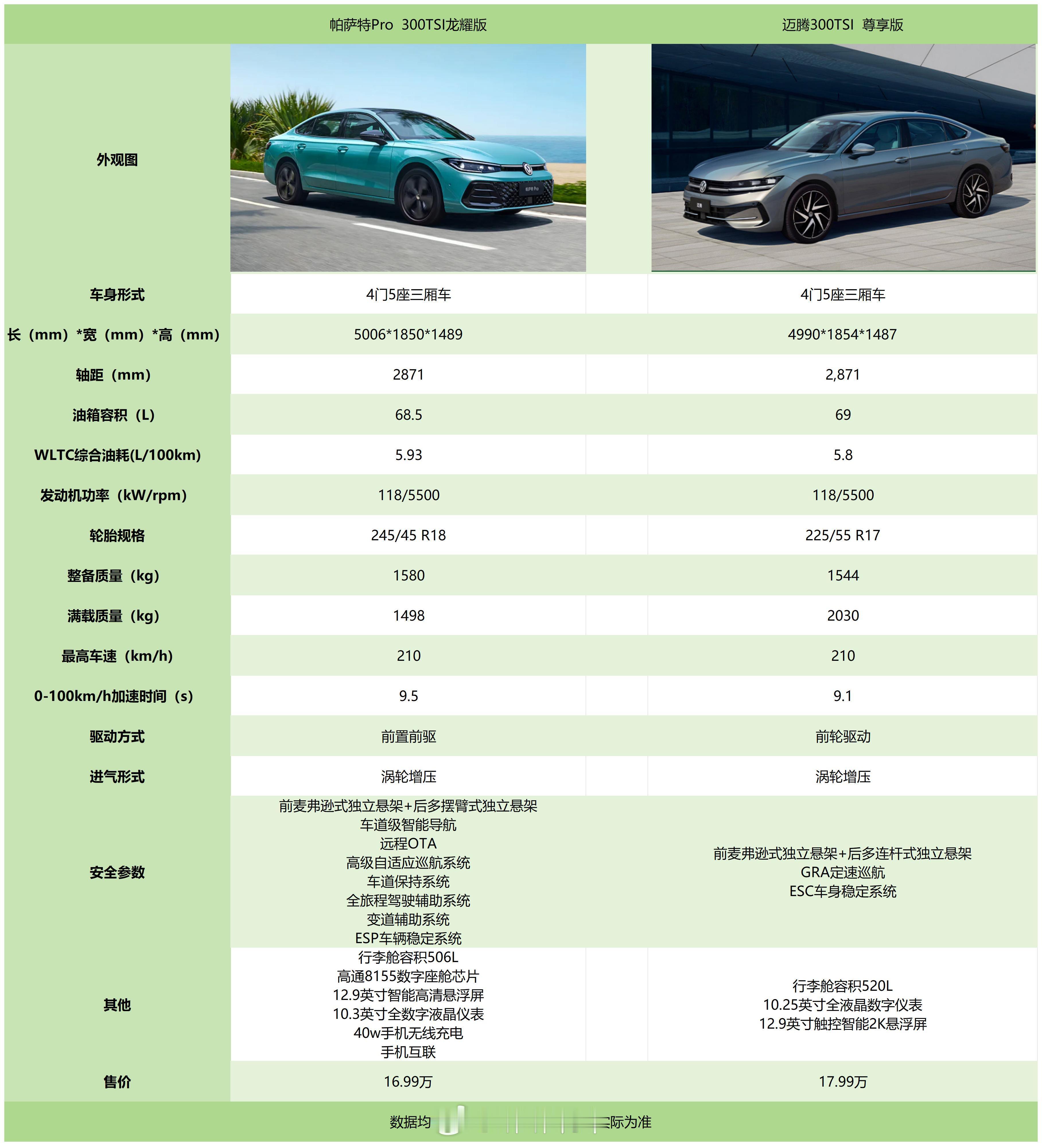 帕萨特坐着是真舒服，1.8大个坐进去头部空间都很足，外形也是更加耐看点，相比之下