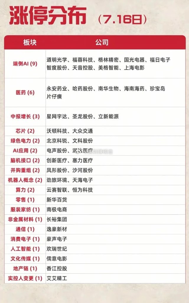 7.16周四盘面复盘｜科技赛道大幅回调，资金悄悄切换主线。今天大盘全天走弱，各大