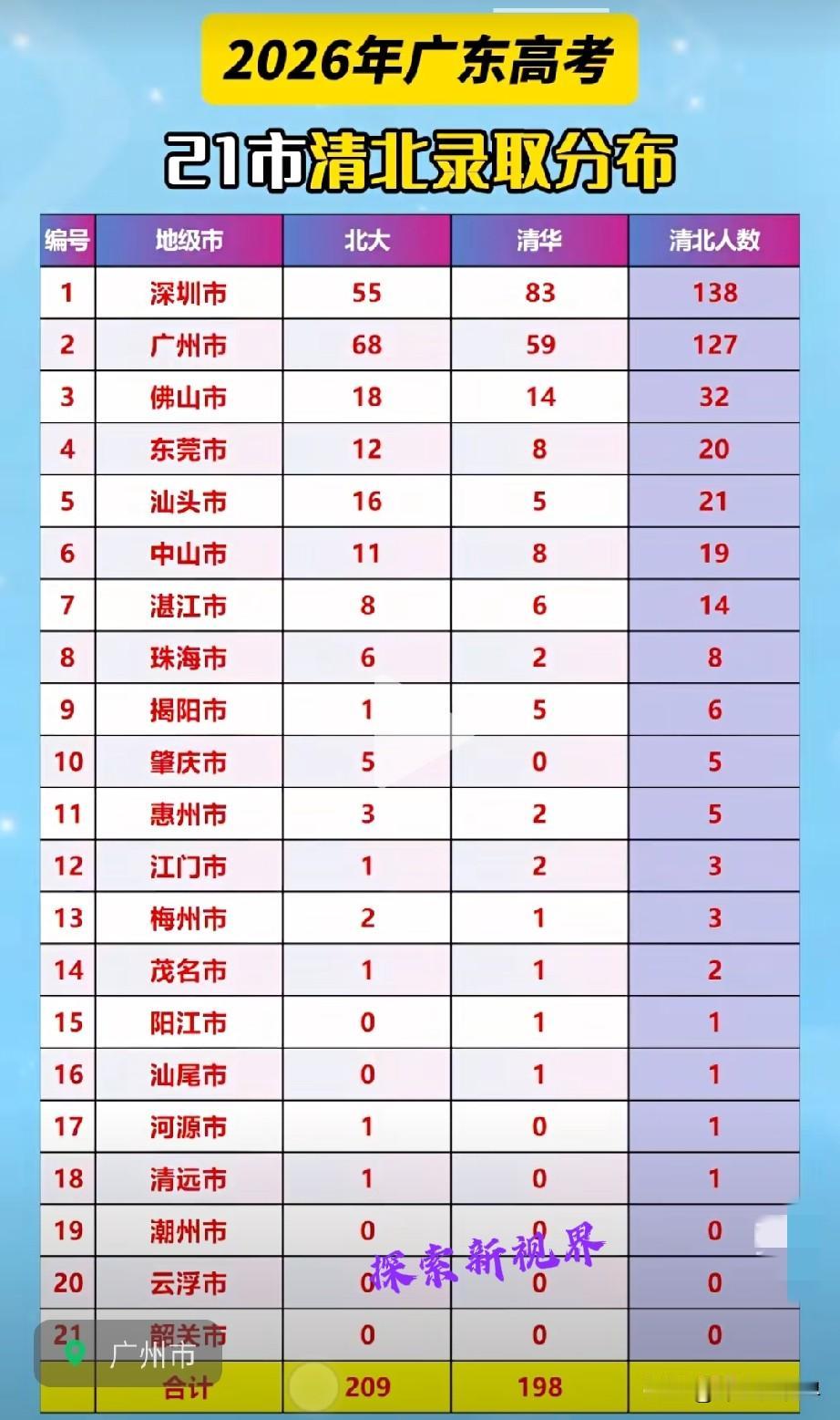 “汕头非珠第一！”2026年广东高考21市清北录取分布，（如下图所示）深圳清北录