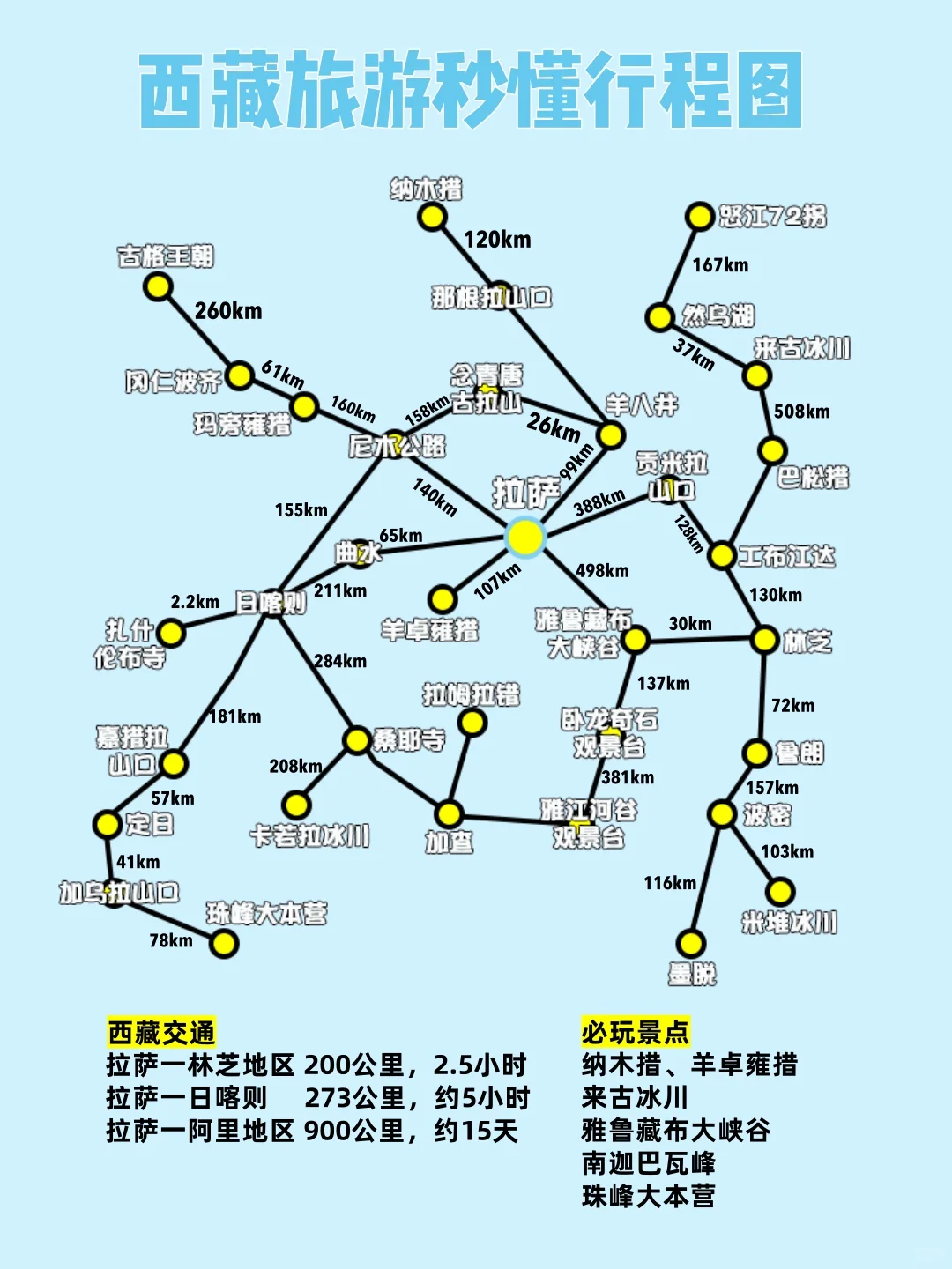 马住！西藏旅游秒懂！4条路线➕实用攻略