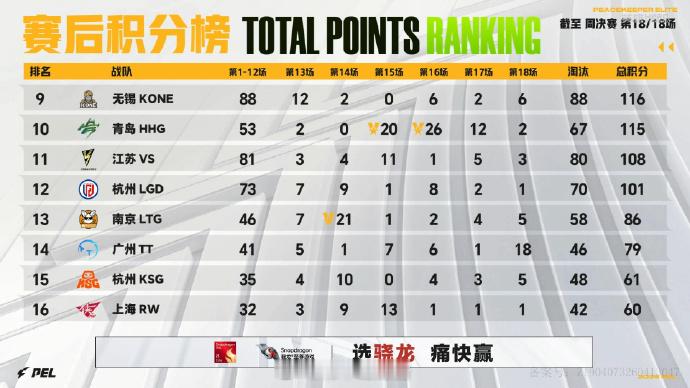 【2026PEL夏季赛】Week1 Day4 第六场 JDG满编吃鸡收官首周PE