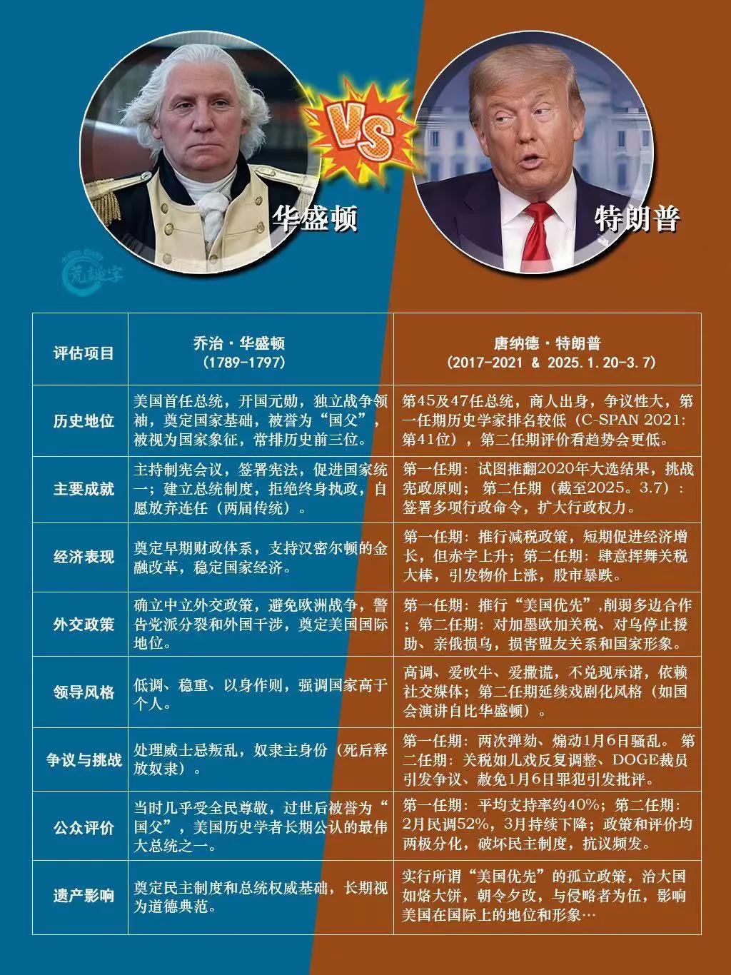 美国开国总统🆚现任总统

华盛顿与特朗普的一个对比