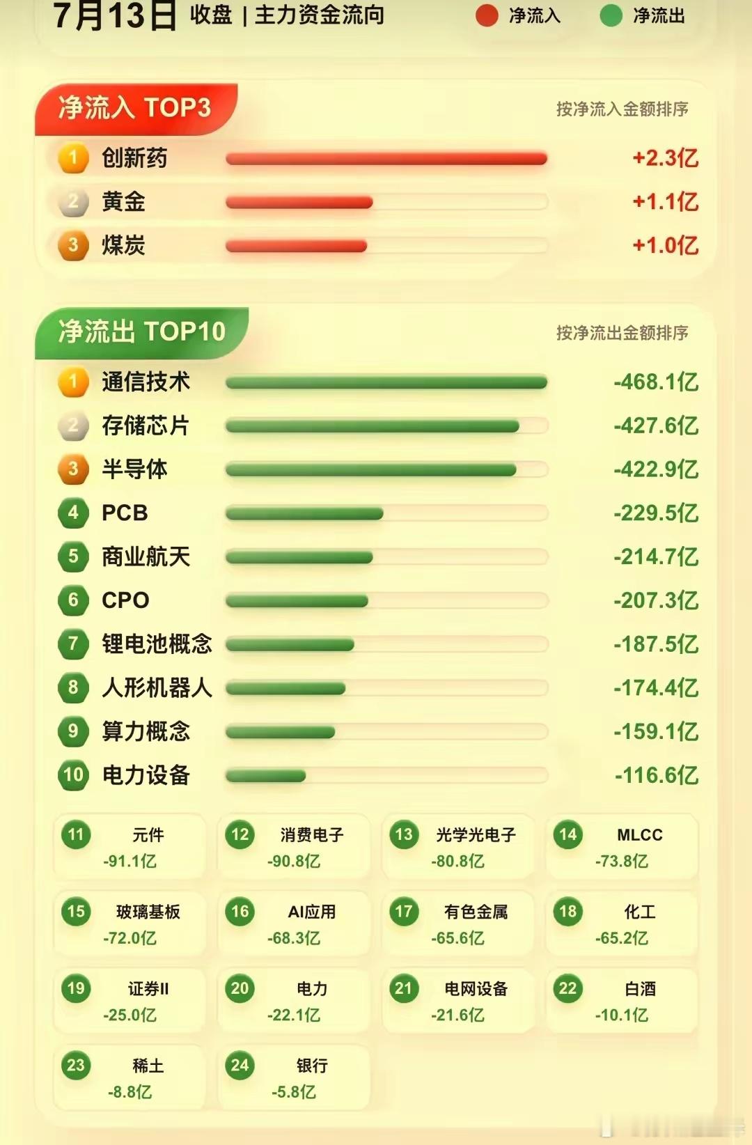 7.13号收盘，a股板块资金流入流出情况，半导体，存储芯片，PCB，通信技术，航