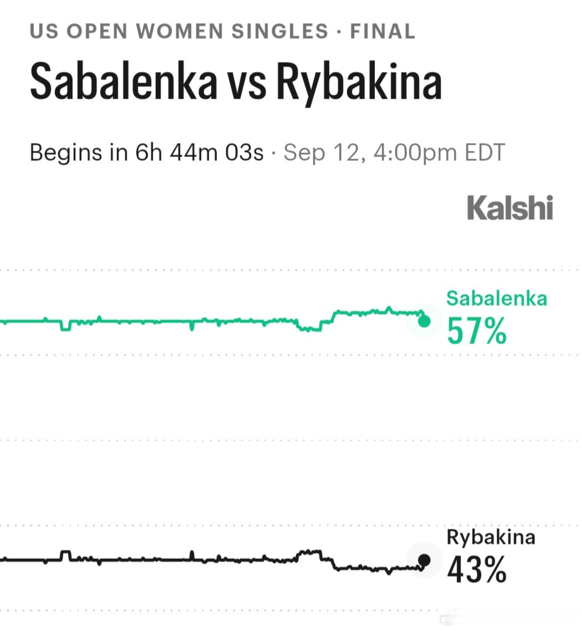 🏆 明天将迎来美网女单重磅决赛！外网预测平台给出的获胜概率：📊 🇧🇾 阿
